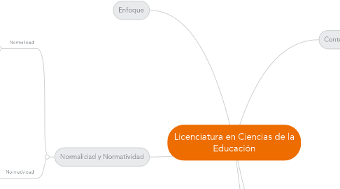 Mind Map: Licenciatura en Ciencias de la Educación