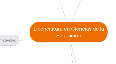 Mind Map: Licenciatura en Ciencias de la Educación