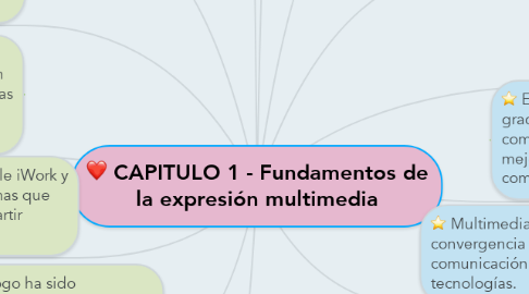 Mind Map: CAPITULO 1 - Fundamentos de la expresión multimedia