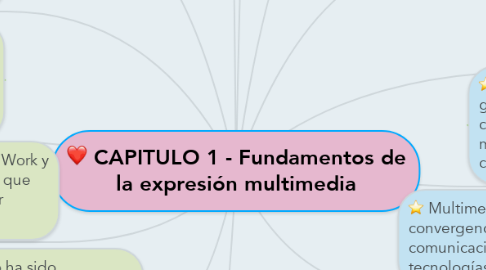 Mind Map: CAPITULO 1 - Fundamentos de la expresión multimedia