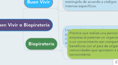 Mind Map: Buen Vivir o Biopiratería