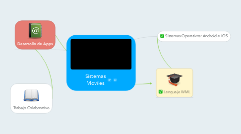 Mind Map: Sistemas Moviles