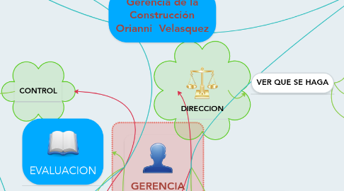 Mind Map: Gerencia de la Construcción Orianni  Velasquez