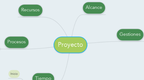 Mind Map: Proyecto