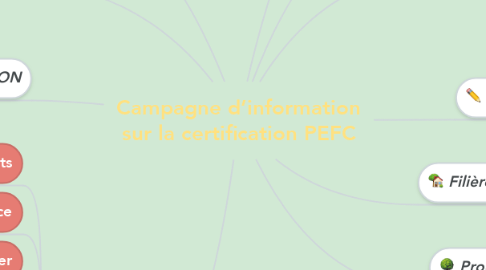 Mind Map: Campagne d’information sur la certification PEFC
