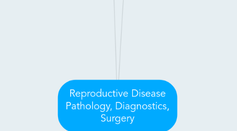 Mind Map: Reproductive Disease Pathology, Diagnostics, Surgery