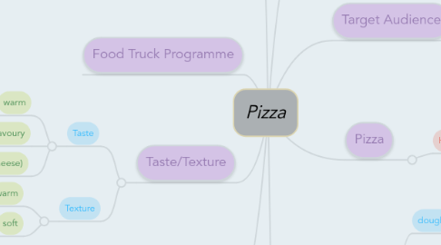 Mind Map: Pizza