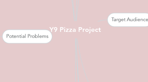 Mind Map: Y9 Pizza Project