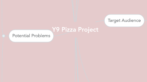 Mind Map: Y9 Pizza Project