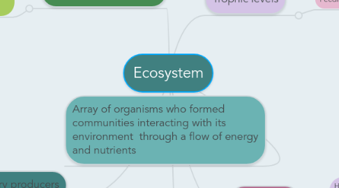 Mind Map: Ecosystem