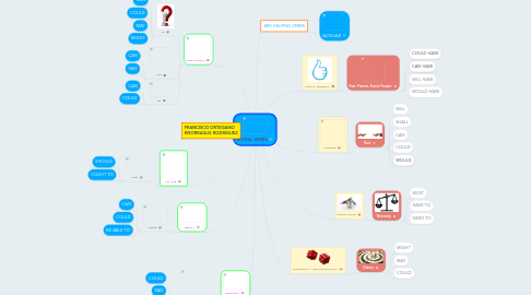 Mind Map: MODAL VERBS