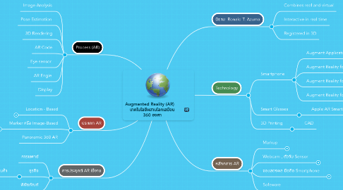 Mind Map: Augmented Reality (AR) เทคโนโลยีผสานโลกเสมือน 360 องศา