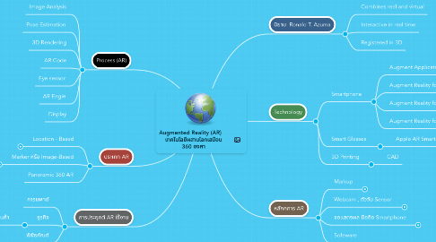 Mind Map: Augmented Reality (AR)     เทคโนโลยีผสานโลกเสมือน 360 องศา