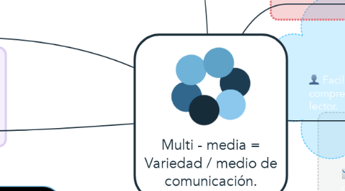 Mind Map: Multi - media = Variedad / medio de comunicación.