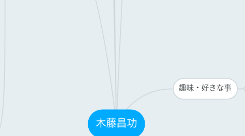 Mind Map: 木藤昌功