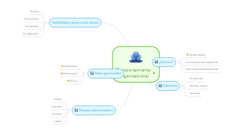 Mind Map: Comportamiento Organizacional