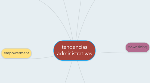 Mind Map: tendencias administrativas