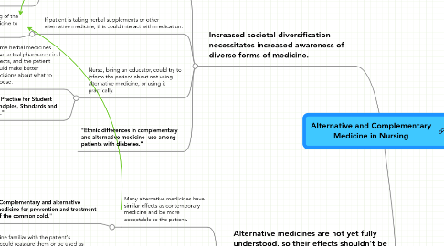 Mind Map: Alternative and Complementary Medicine in Nursing