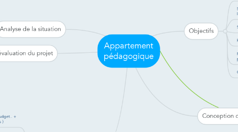 Mind Map: Appartement pédagogique