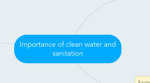Mind Map: Importance of clean water and sanitation