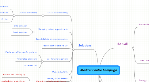 Mind Map: Medical Centre Campaign