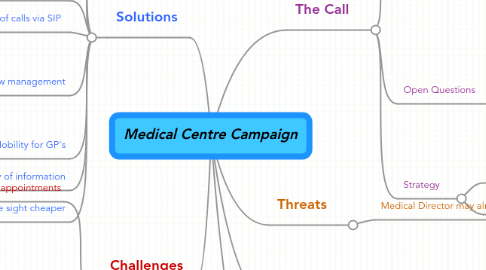 Mind Map: Medical Centre Campaign