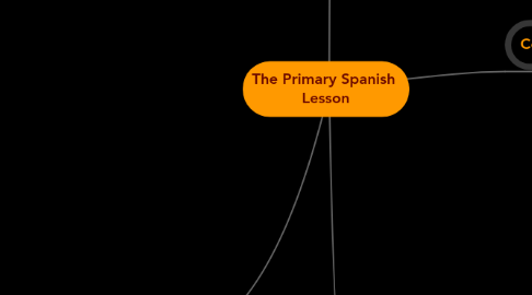 Mind Map: The Primary Spanish Lesson