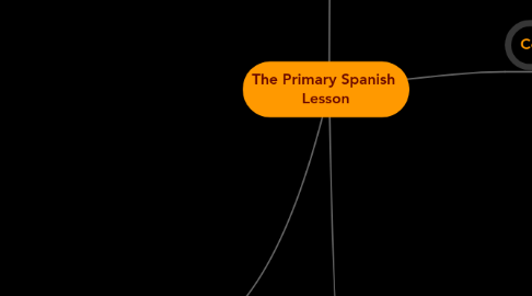 Mind Map: The Primary Spanish  Lesson