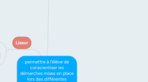 Mind Map: permettre à l'élève de conscientiser les démarches mises en place lors des différentes postures