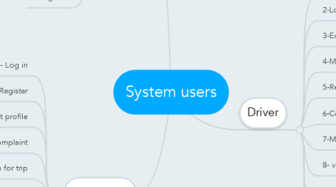 Mind Map: System users