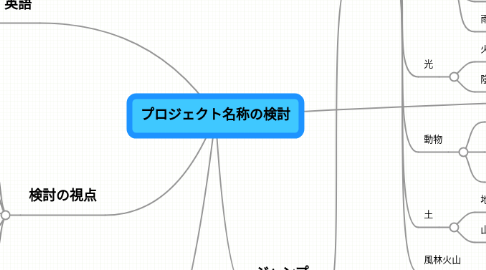 Mind Map: プロジェクト名称の検討