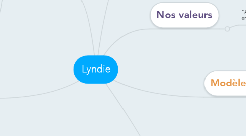 Mind Map: Lyndie