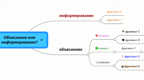 Mind Map: Объяснение или информирование?