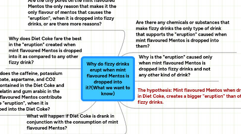 Mind Map: Why do fizzy drinks erupt when mint flavoured Mentos is dropped into it?(What we want to know)