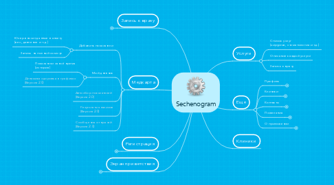 Mind Map: Sechenogram