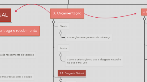 Mind Map: Funções