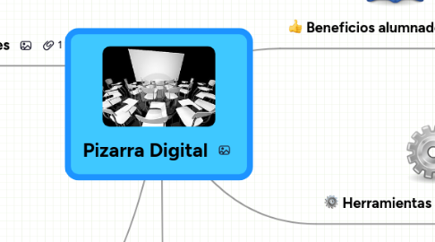 Mind Map: Pizarra Digital