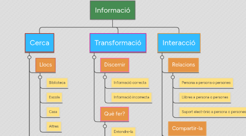 Mind Map: Informació