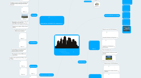 Mind Map: LA CIUDAD Realizado por: Valeria Sanchez C.I:24.412.692