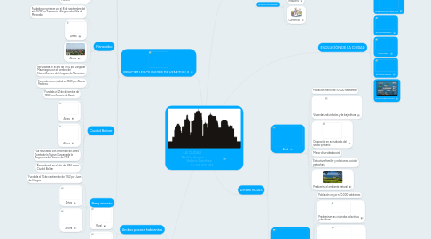 Mind Map: LA CIUDAD                        Realizado por:                       Valeria Sanchez        C.I:24.412.692