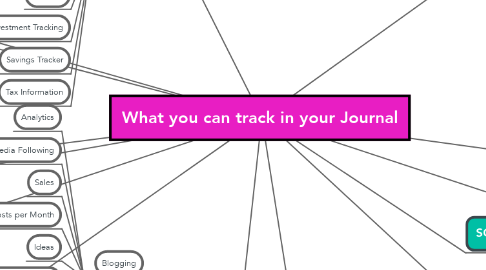 Mind Map: What you can track in your Journal