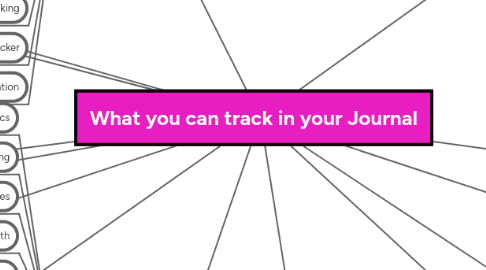 Mind Map: What you can track in your Journal