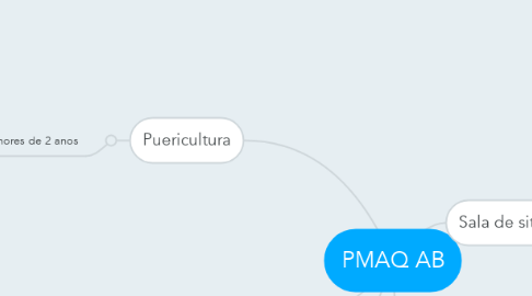 Mind Map: PMAQ AB