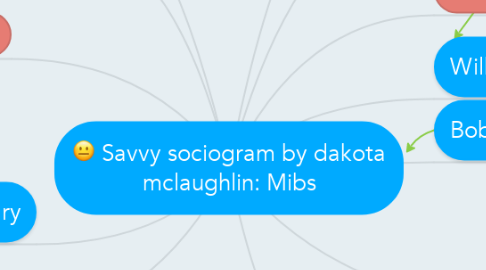Mind Map: Savvy sociogram by dakota mclaughlin: Mibs