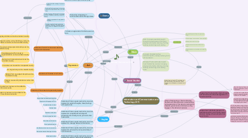 Mind Map: Humanities General Outcomes (C2)