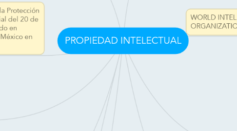 Mind Map: PROPIEDAD INTELECTUAL