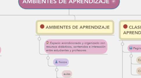 Mind Map: AMBIENTES DE APRENDIZAJE