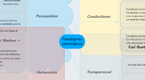 Mind Map: Paradigmas psicológicos