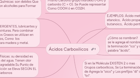 Mind Map: Ácidos Carboxilicos