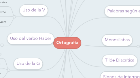 Mind Map: Ortografía